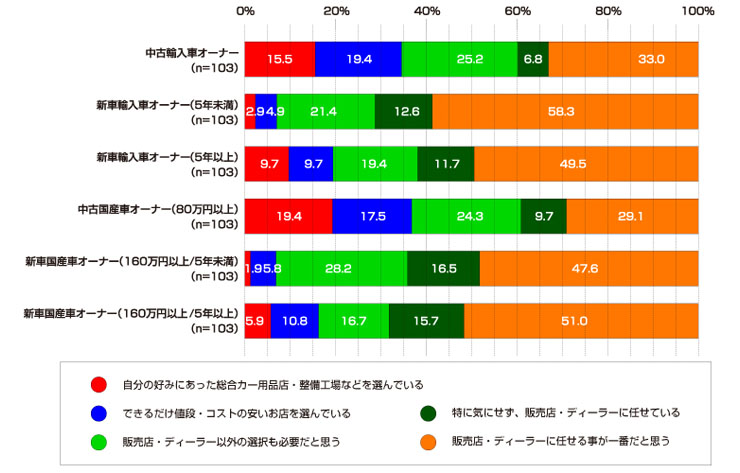 ボッシュカーサービス