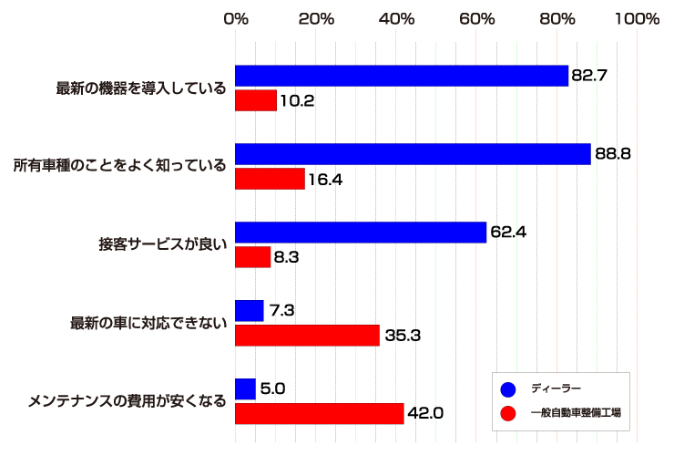 ボッシュカーサービス